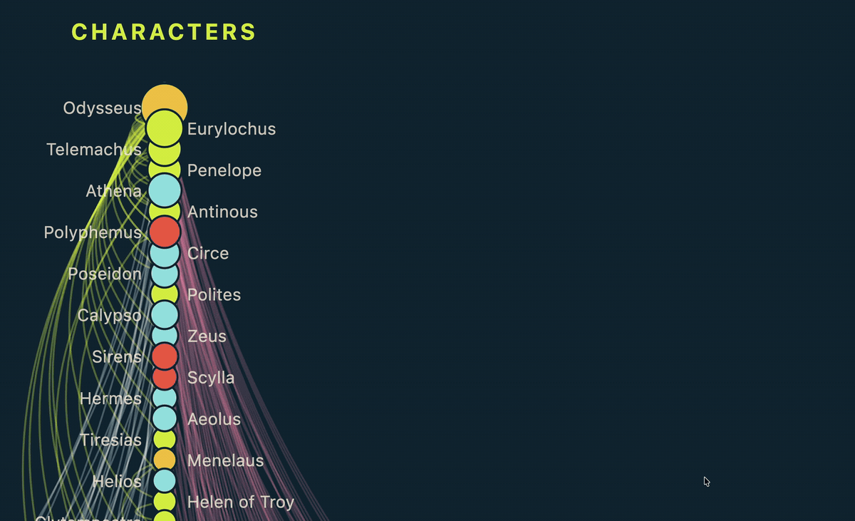 Hovering characters on the hive plot: unconnected nodes fade to a whisper while the tooltip reads out each node's relationships as sentences