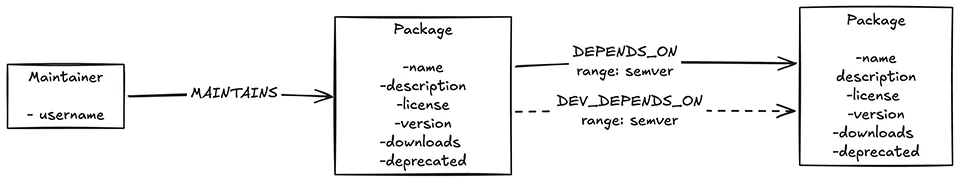 Graph Diagram of our Model