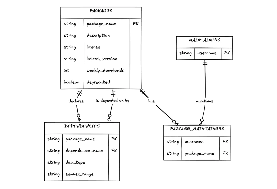 Relational Diagram of our Model