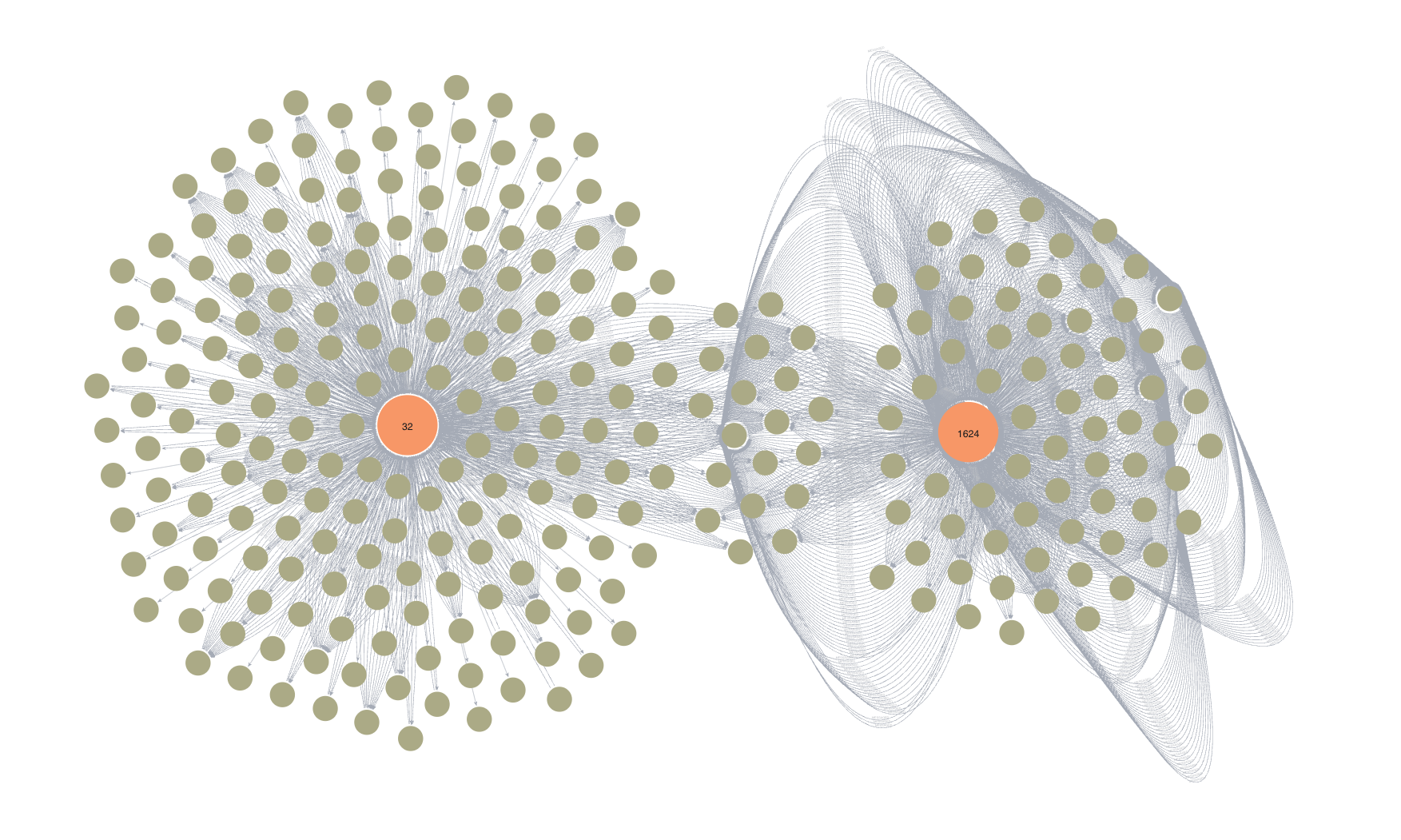 An image of the visualization resulting from the previous query. Person 32 and Person 1624 surrounded by their local networks.