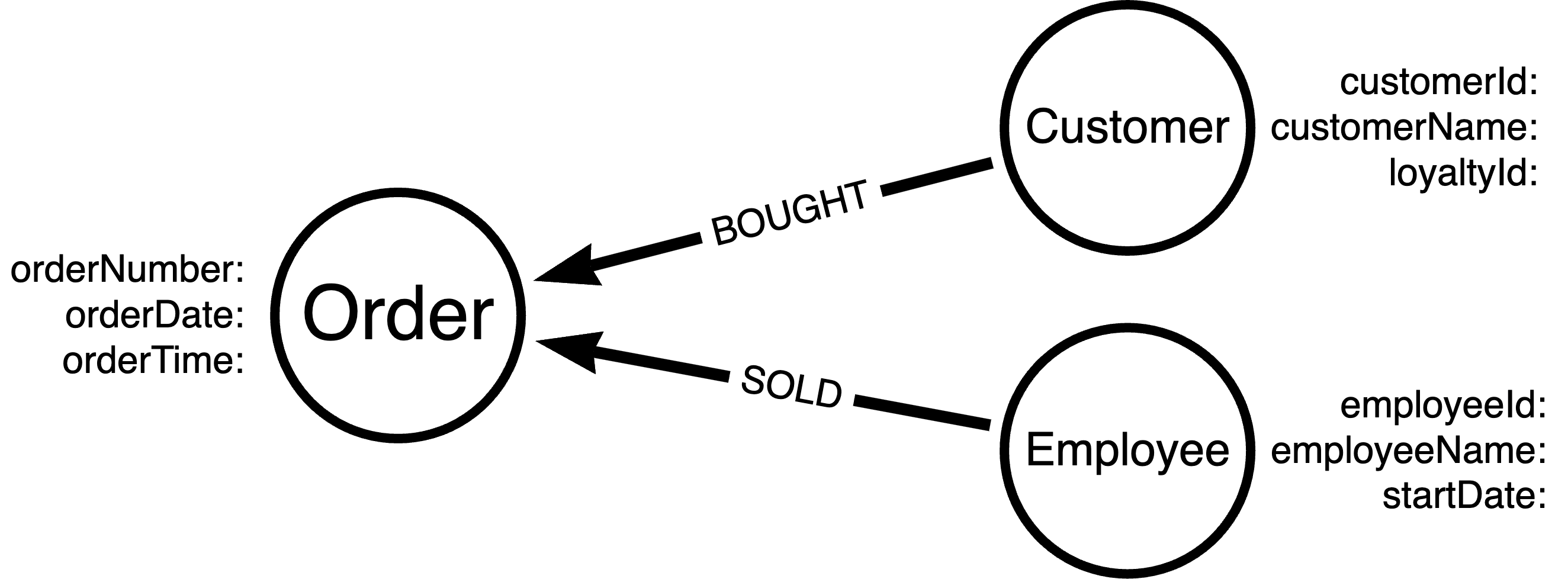 Coffee Shop Order Graph model