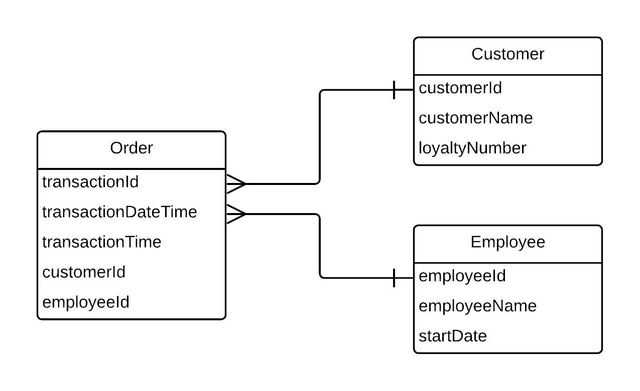 Coffee Shop Order Relational model