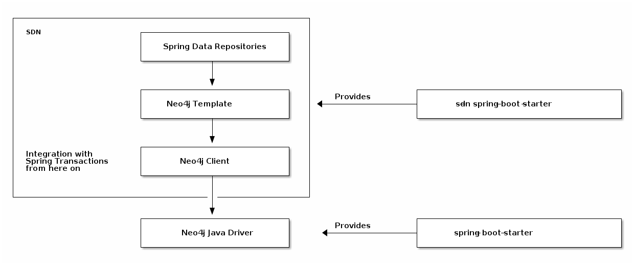 Spring Data Neo4j building blocks