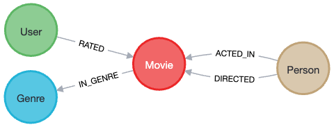 Movie Database domain model