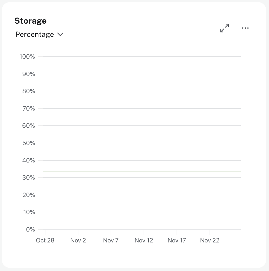 Storage metric chart