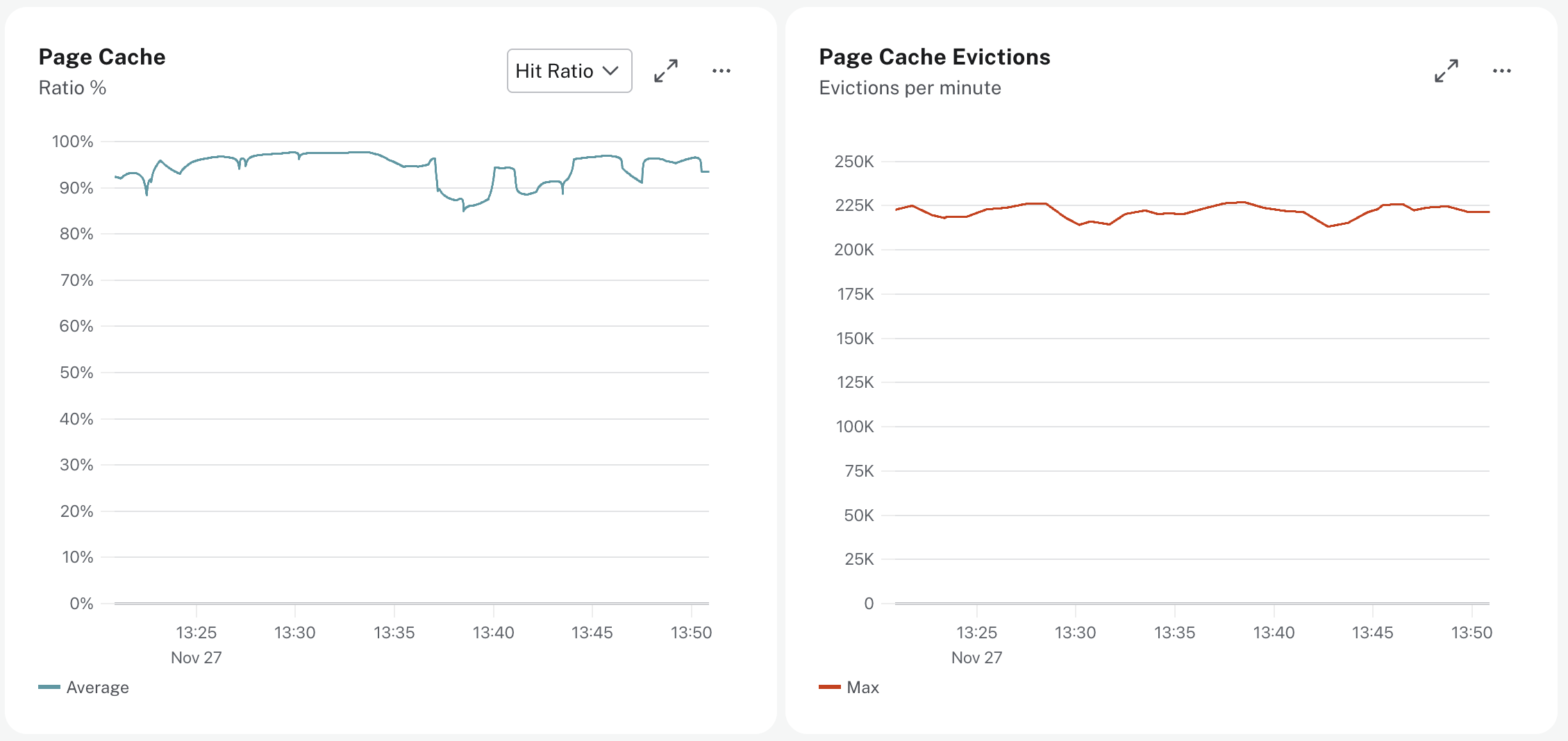 The Page Cache and Evictions charts