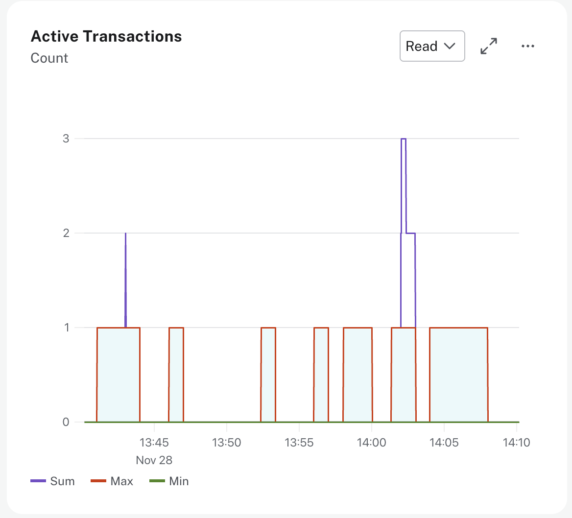 Active transactions metric
