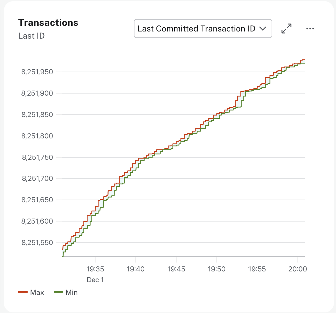 Last committed transaction ID metric