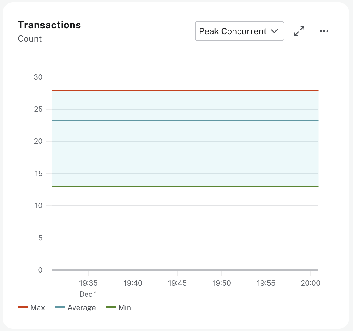 Peak concurrent transactions metric