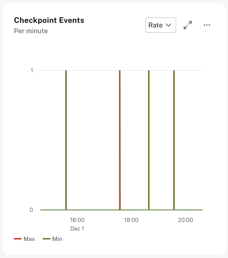 Checkpoint events rate