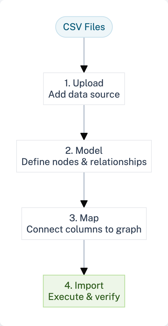 Import process diagram showing the steps from CSV to Neo4j