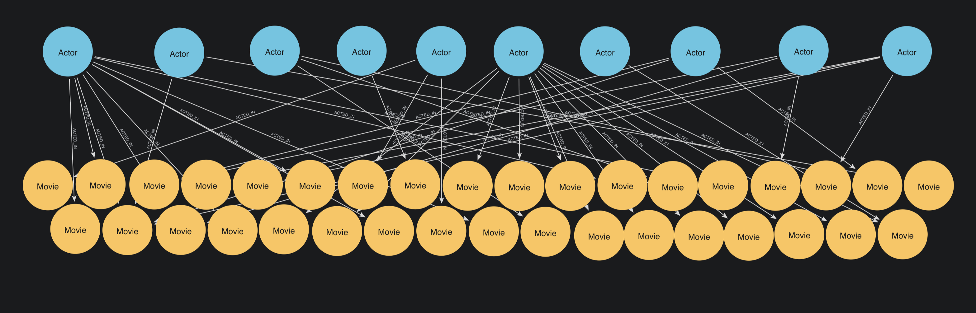 A bipartite graph. Actor nodes in a top row connect to Movie nodes in a bottom row. No nodes within the same row connect to each other.