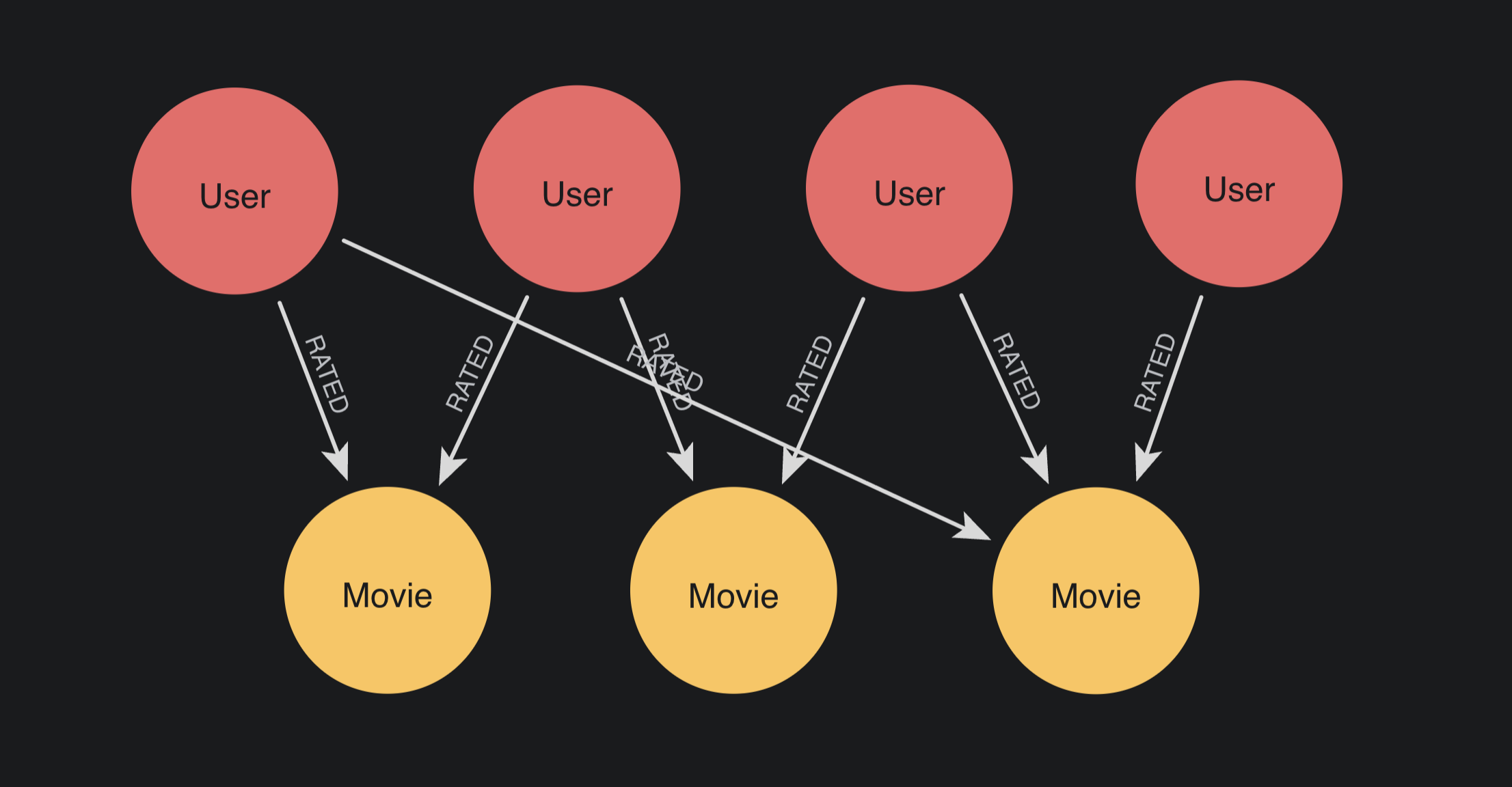 Users in one row connect only to Movies in another row.