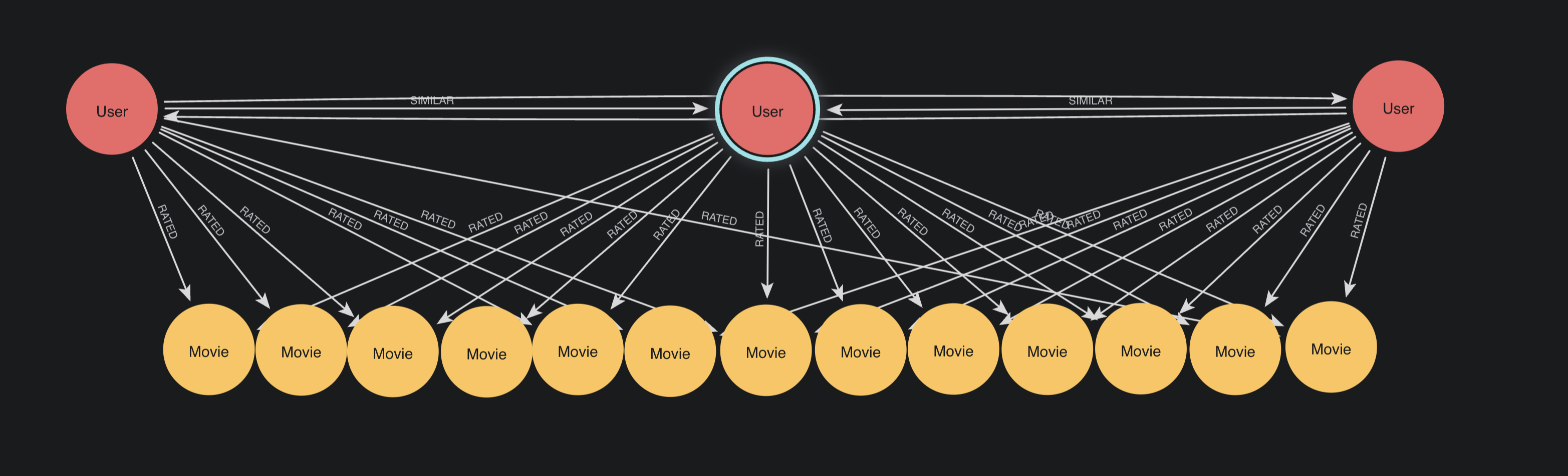 Users now connected by SIMILAR relationships based on shared movie ratings.