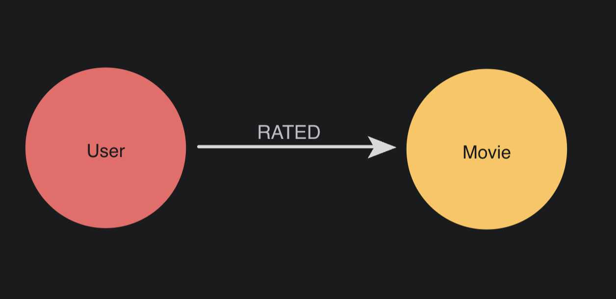 A User node connecting to a Movie node via a RATED relationship.