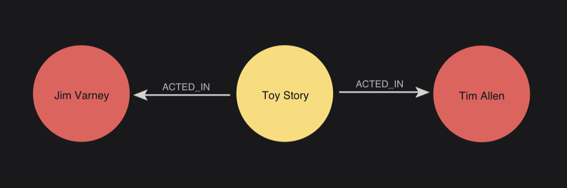 Jim Varney and Tim Allen both connected from Toy Story.
