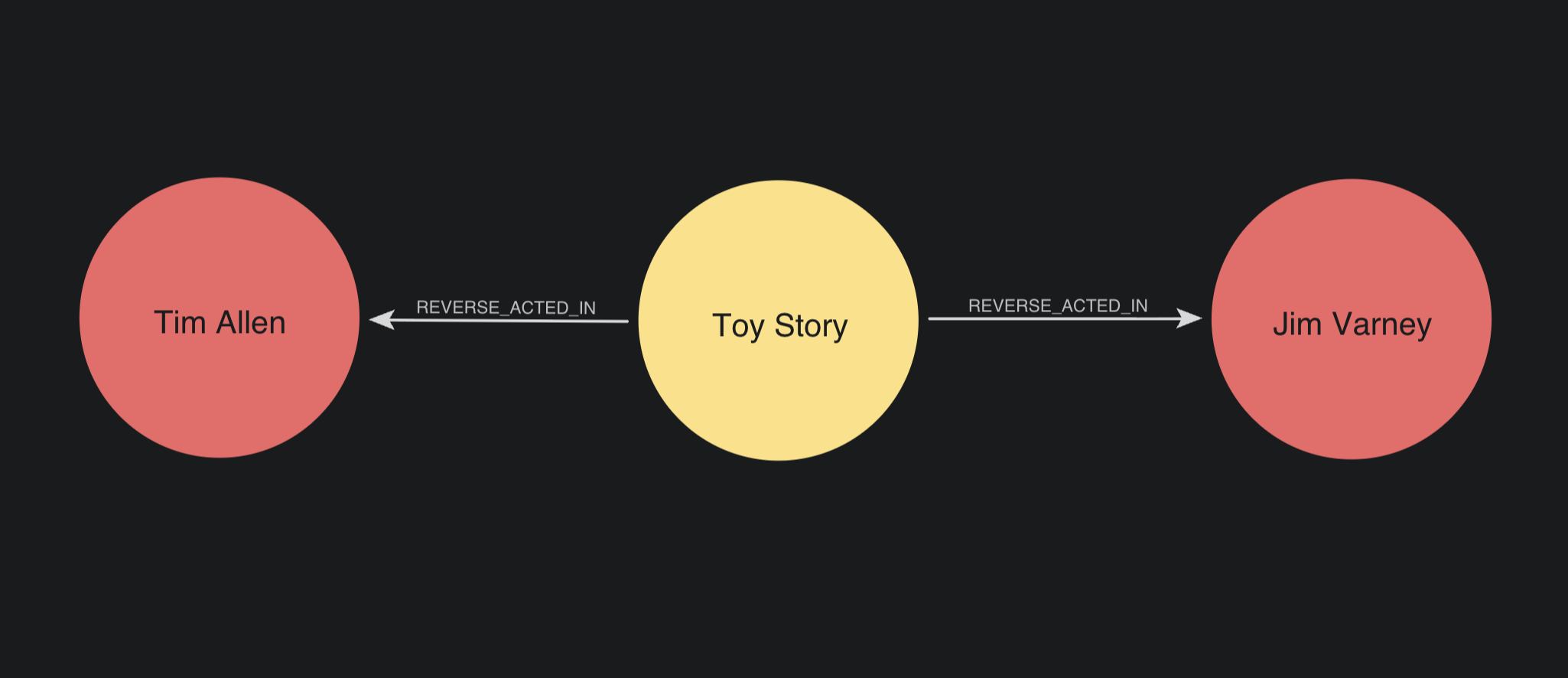 Toy Story connected to Tim Allen and Jim Varney via reversed relationships.