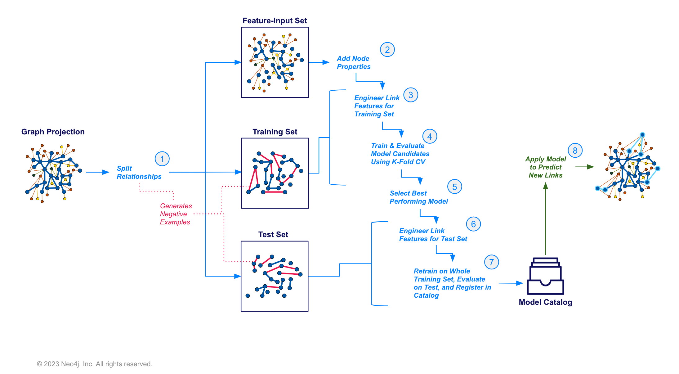 link prediction workflow