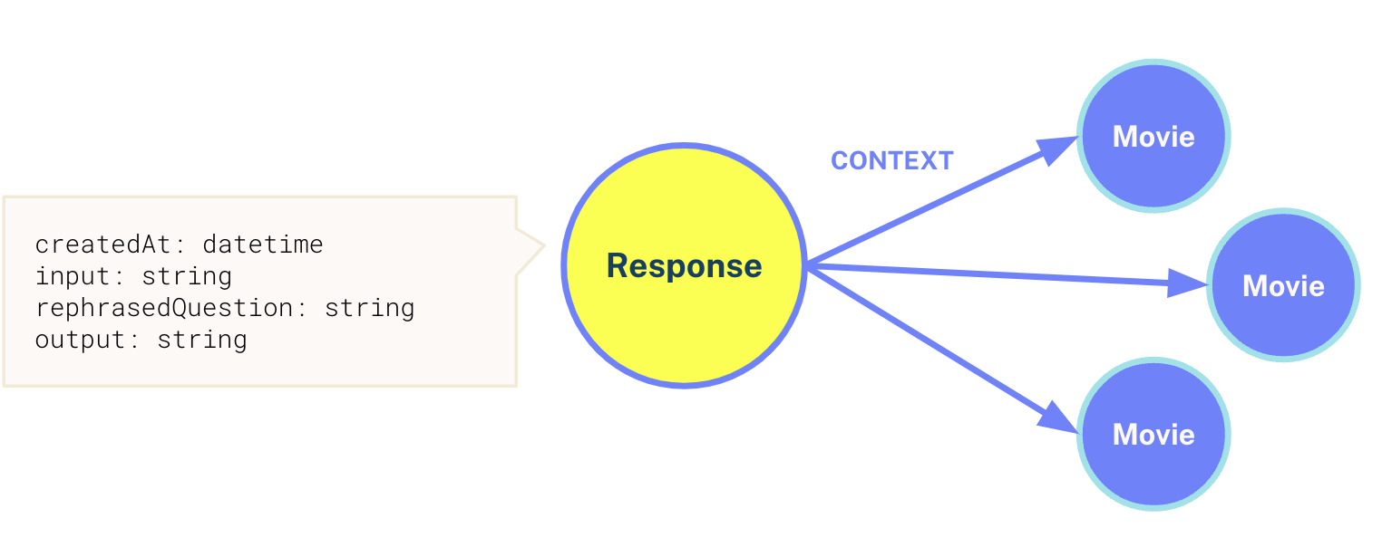 The Retrieval Conversation History Data Model