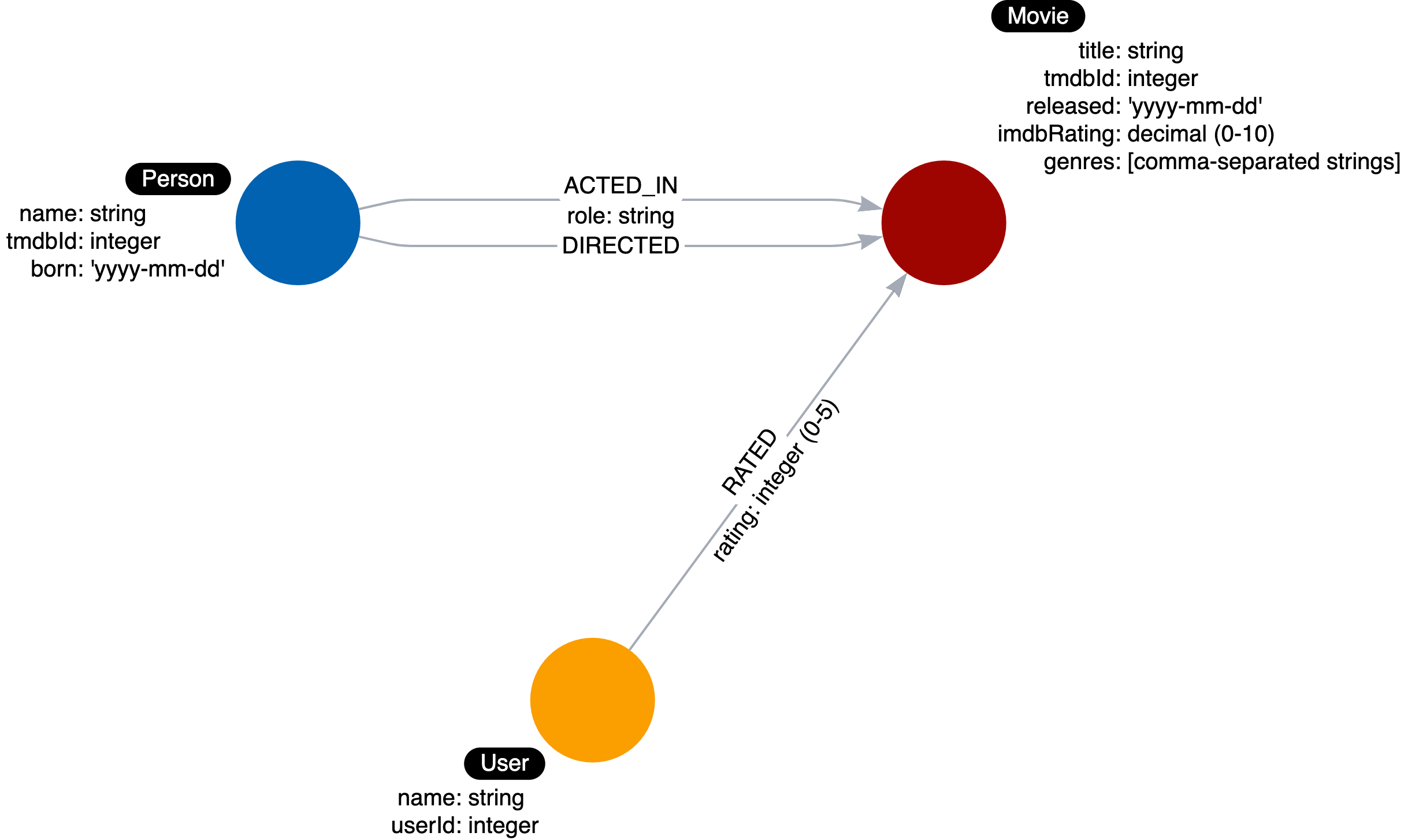 Current data model