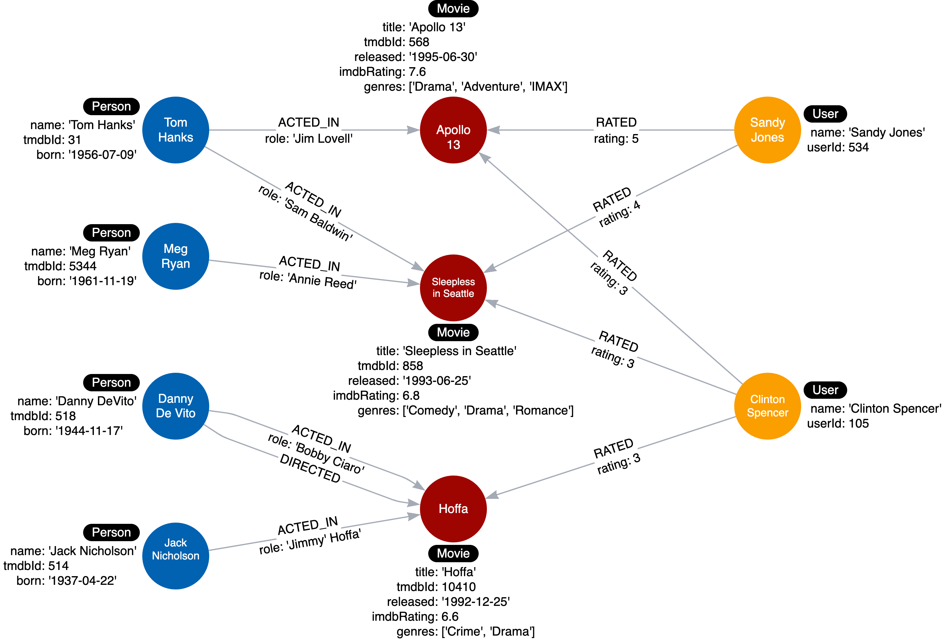 Current instance model