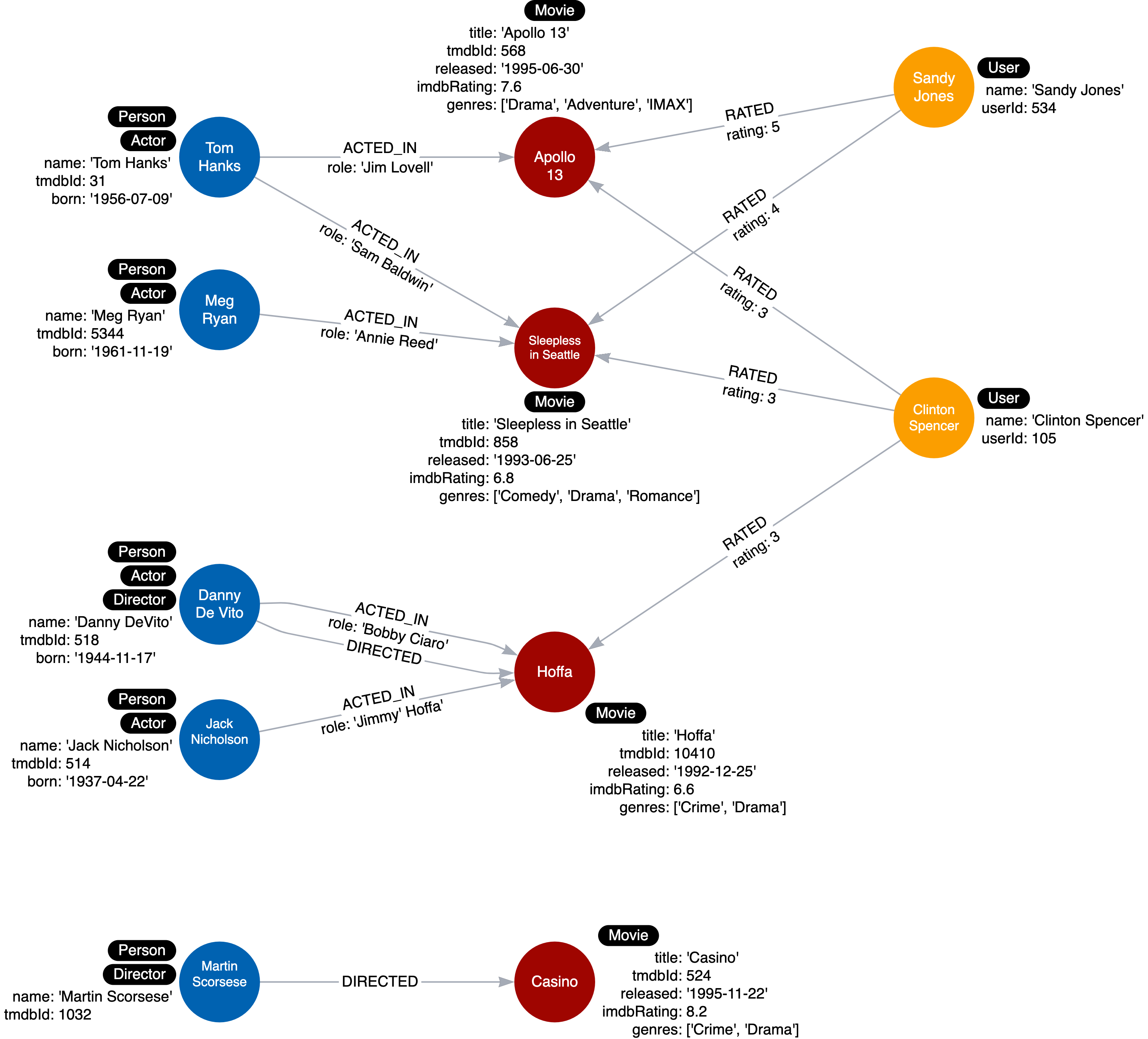 Instance Model thus far