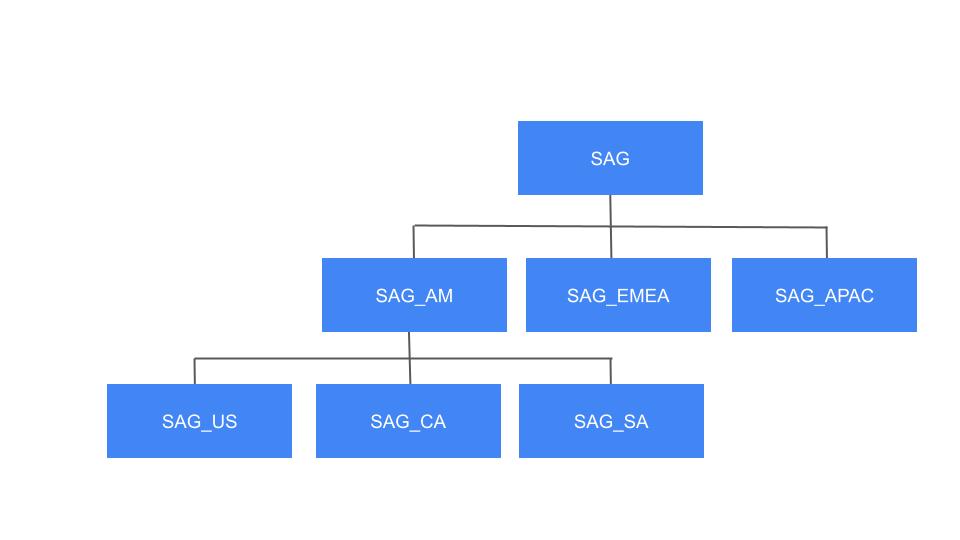 Hierarchy of labels