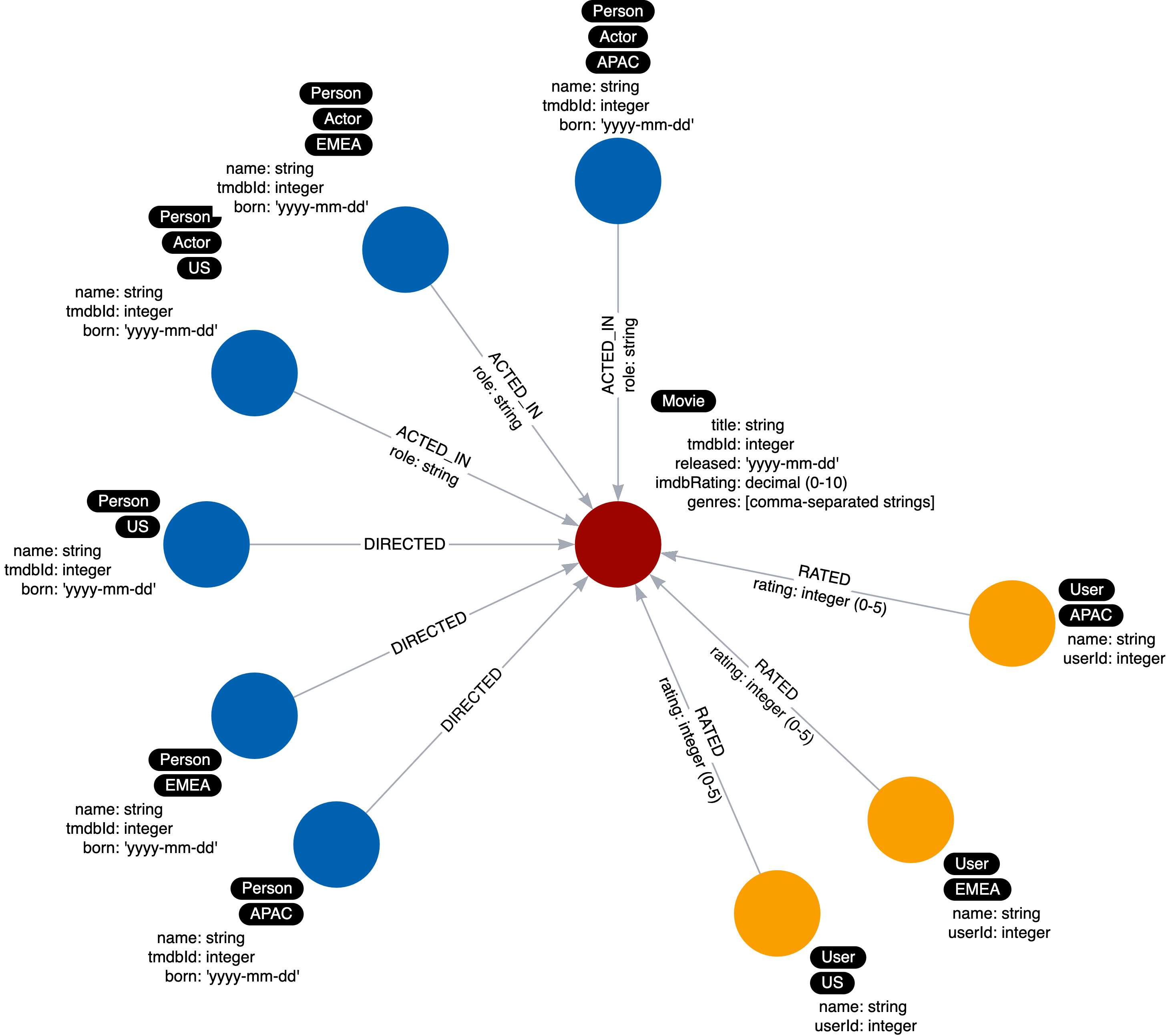 Orthogonal labels