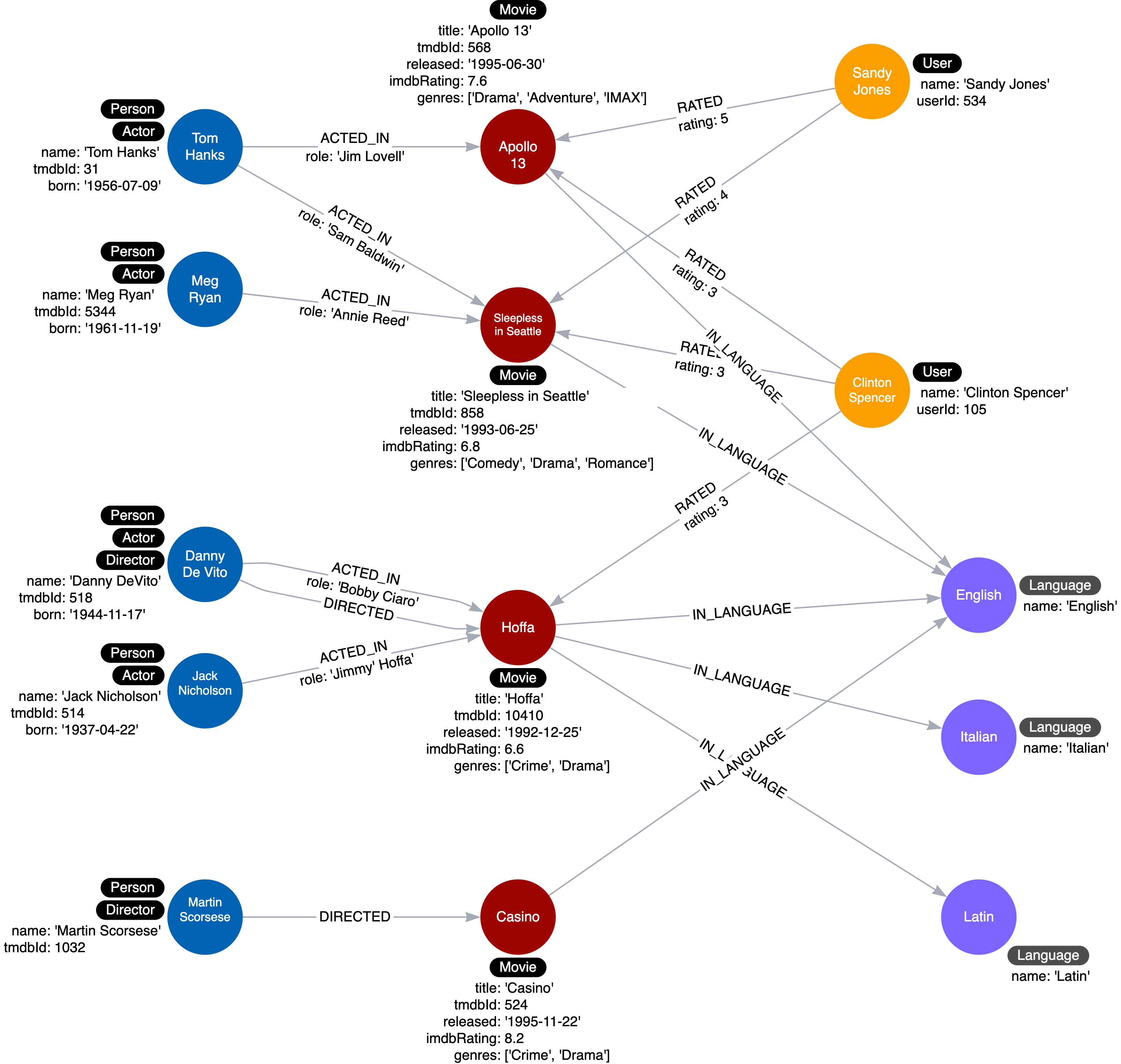 Instance model with language node
