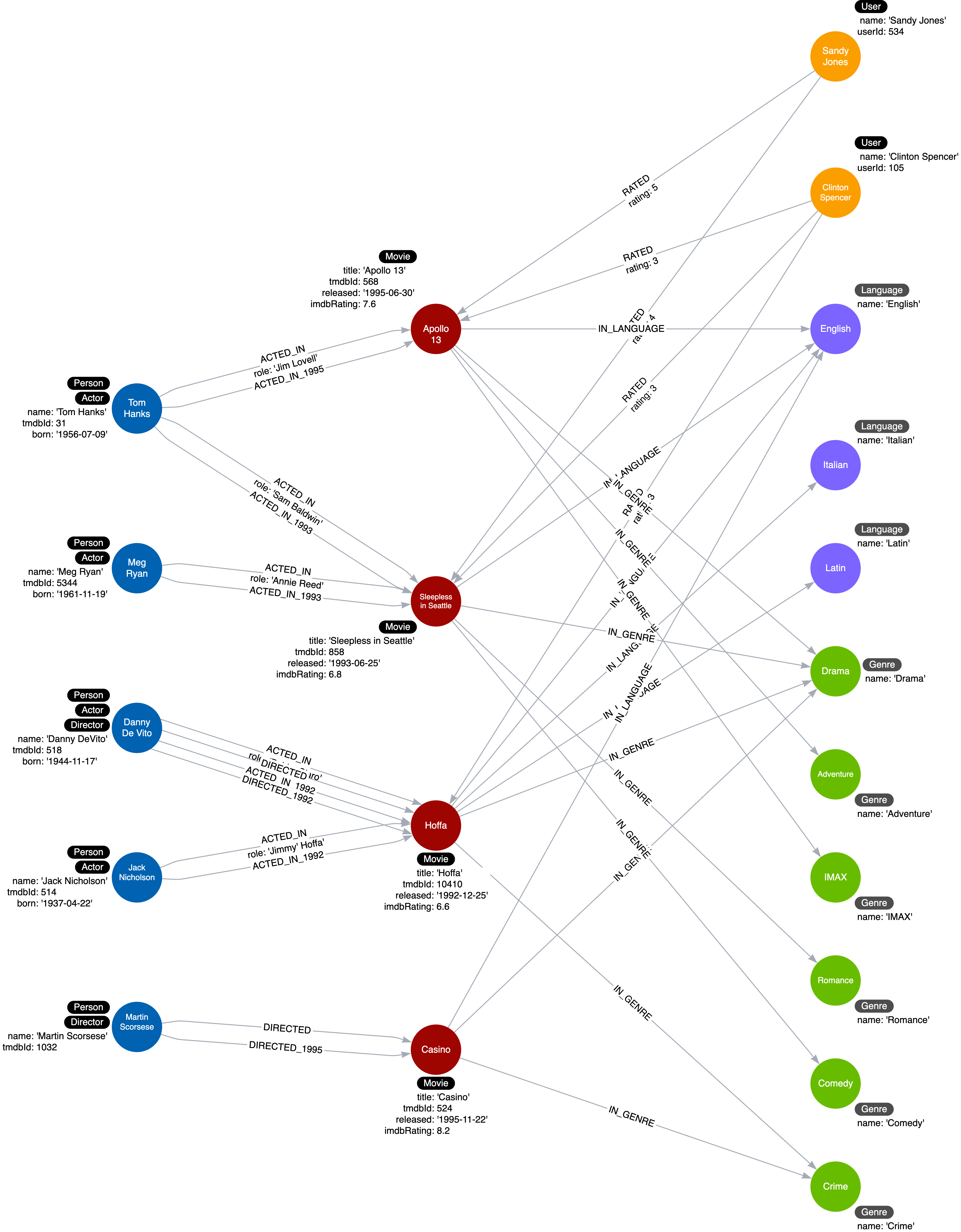 Specialized ACTED_IN and DIRECTED relationships