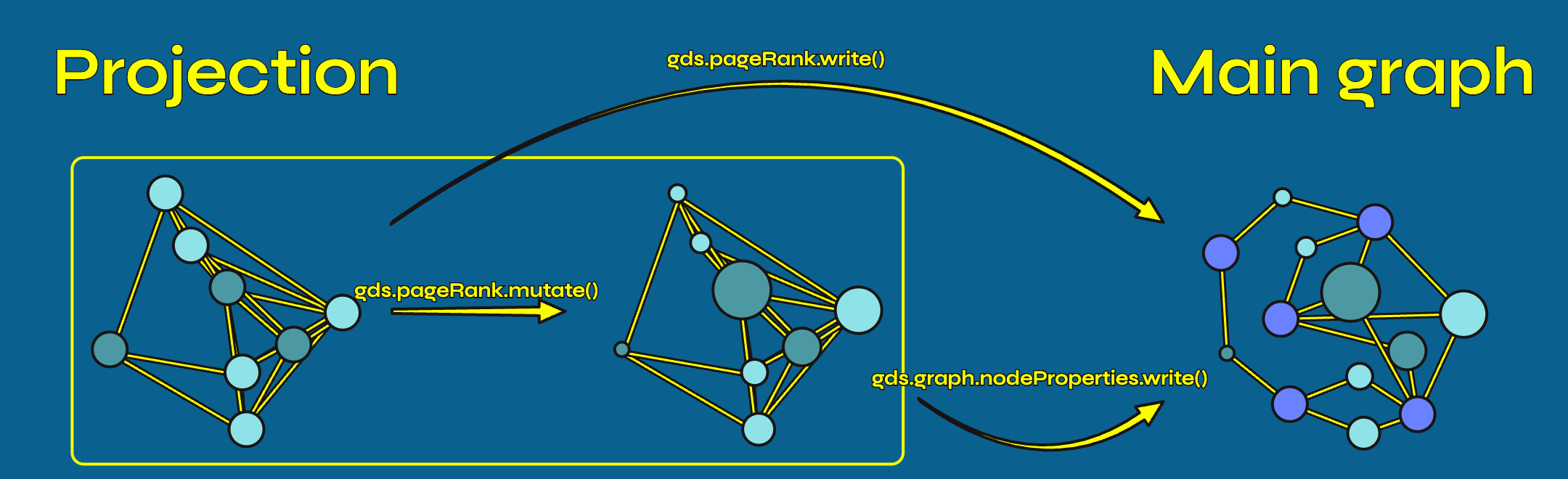 Flowchart of writing node properties from projection to main graph.
