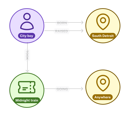 Nodes represent things