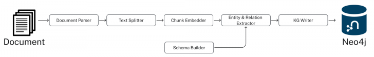 Diagram showing the Neo4j GraphRAG pipeline process from PDF documents to knowledge graph